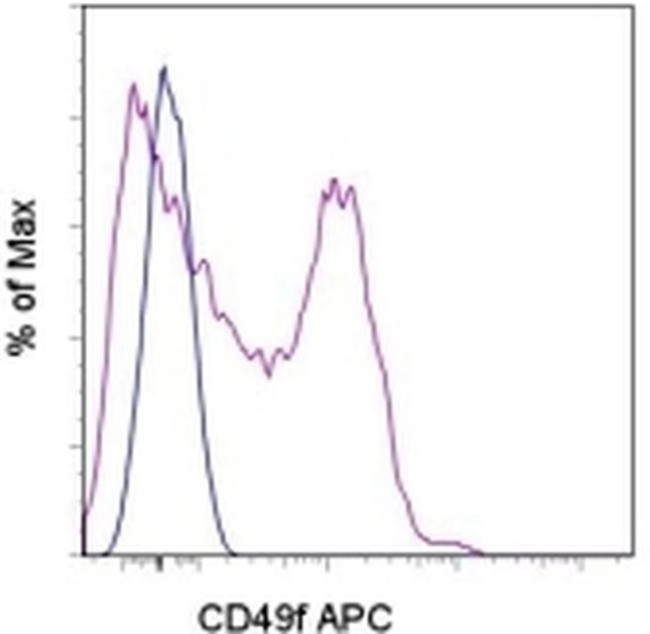 CD49f (Integrin alpha 6) Antibody in Flow Cytometry (Flow)