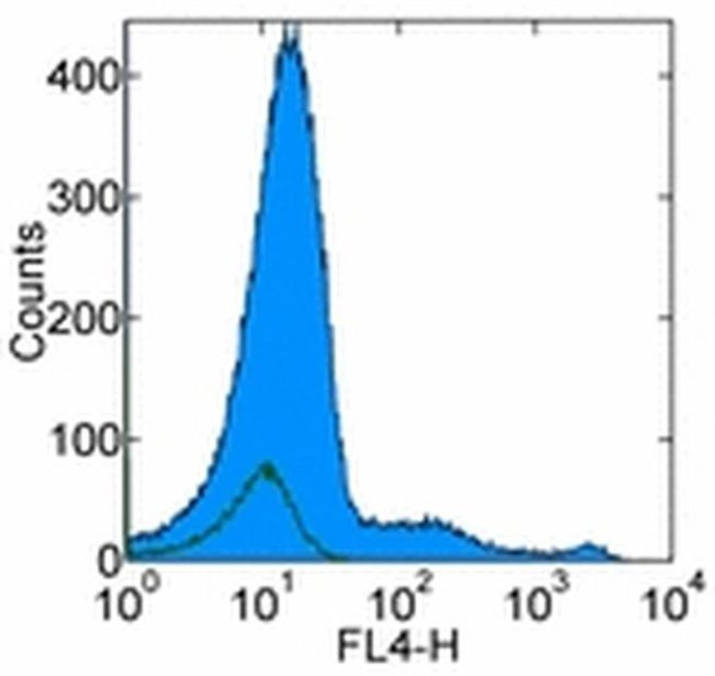 CD123 Antibody in Flow Cytometry (Flow)