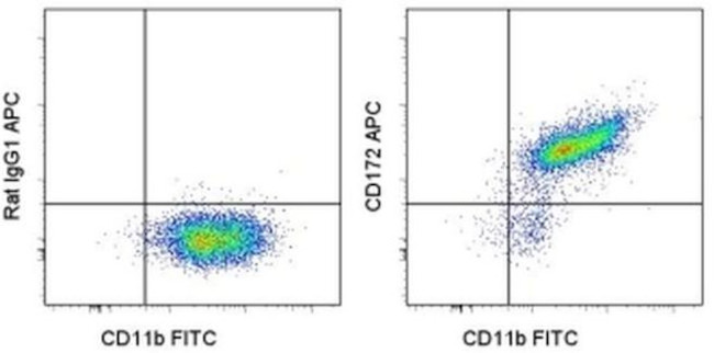 CD172a (SIRP alpha) Antibody in Flow Cytometry (Flow)