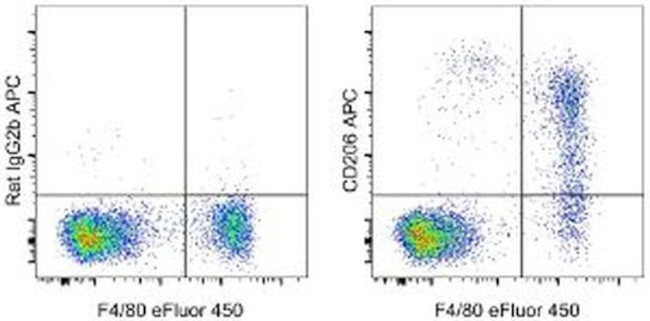 CD206 (MMR) Antibody in Flow Cytometry (Flow)