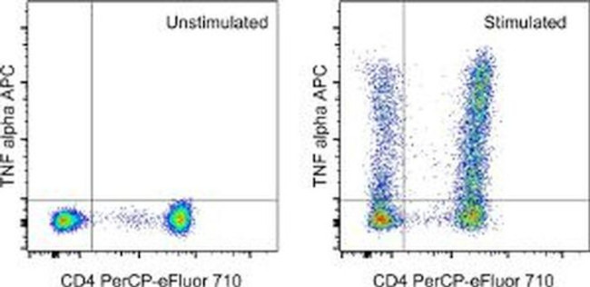 TNF alpha Antibody in Flow Cytometry (Flow)