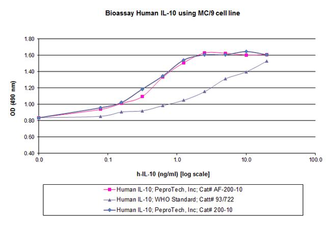 Human IL-10 Protein in Functional Assay (Functional)