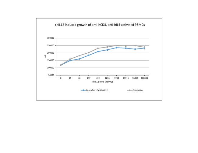 Human IL-12 p70 Protein in Functional Assay (Functional)