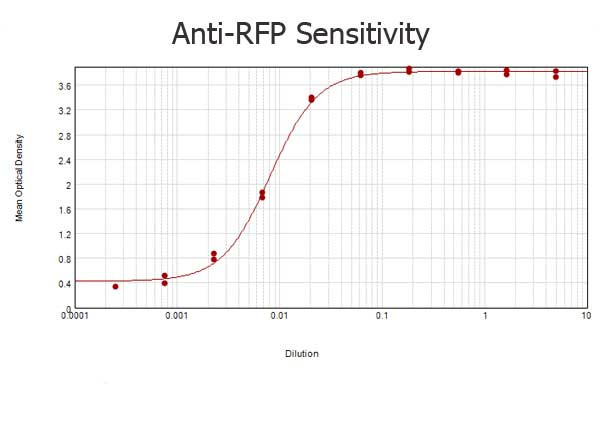 RFP Antibody in ELISA (ELISA)