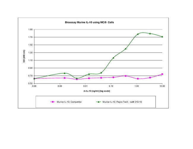 Mouse IL-10 Protein in Functional Assay (Functional)
