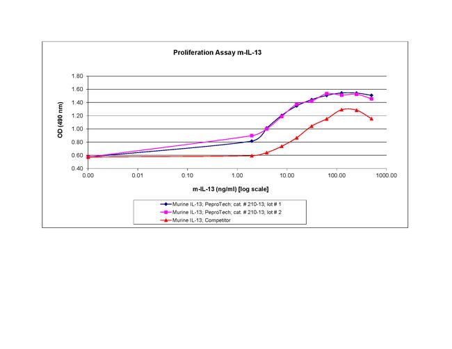 Mouse IL-13 Protein in Functional Assay (Functional)