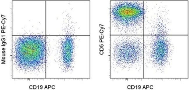 CD5 Antibody in Flow Cytometry (Flow)