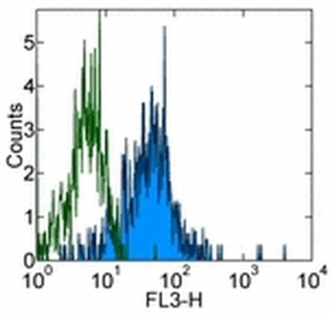 CD11b Antibody in Flow Cytometry (Flow)