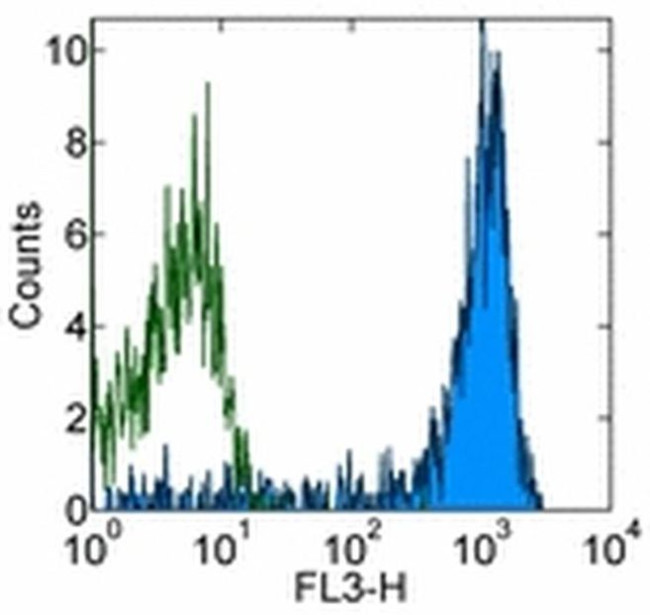 CD14 Antibody in Flow Cytometry (Flow)