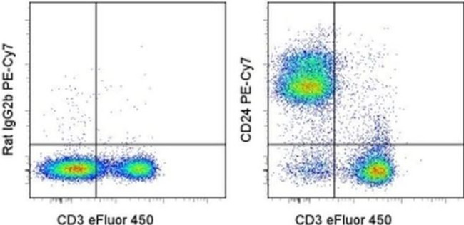 CD24 Antibody in Flow Cytometry (Flow)