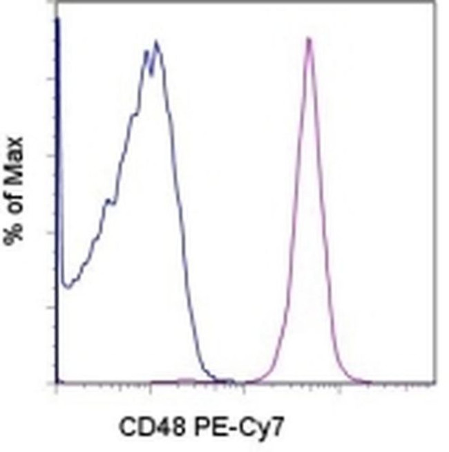 CD48 Antibody in Flow Cytometry (Flow)