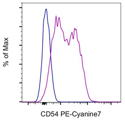 CD54 (ICAM-1) Antibody in Flow Cytometry (Flow)