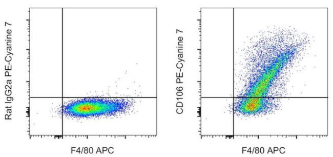 CD106 (VCAM-1) Antibody in Flow Cytometry (Flow)