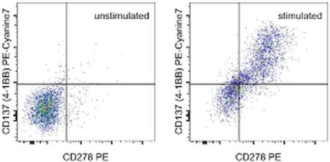 CD137 (4-1BB) Antibody in Flow Cytometry (Flow)