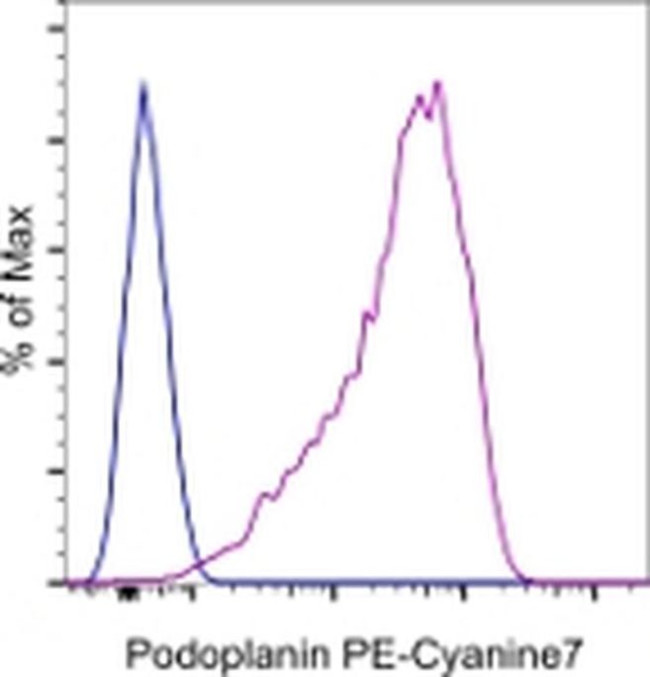 Podoplanin Antibody in Flow Cytometry (Flow)