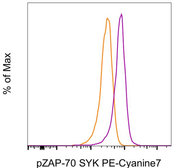Phospho-ZAP70/Syk (Tyr319, Tyr352) Antibody in Flow Cytometry (Flow)