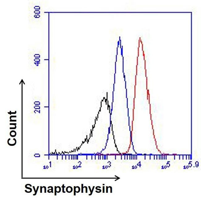 Mouse IgG Isotype Control in Flow Cytometry (Flow)