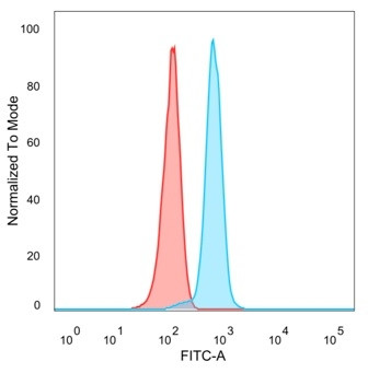 ID1 (Inhibitor of DNA-binding) (Transcription Factor) Antibody in Flow Cytometry (Flow)