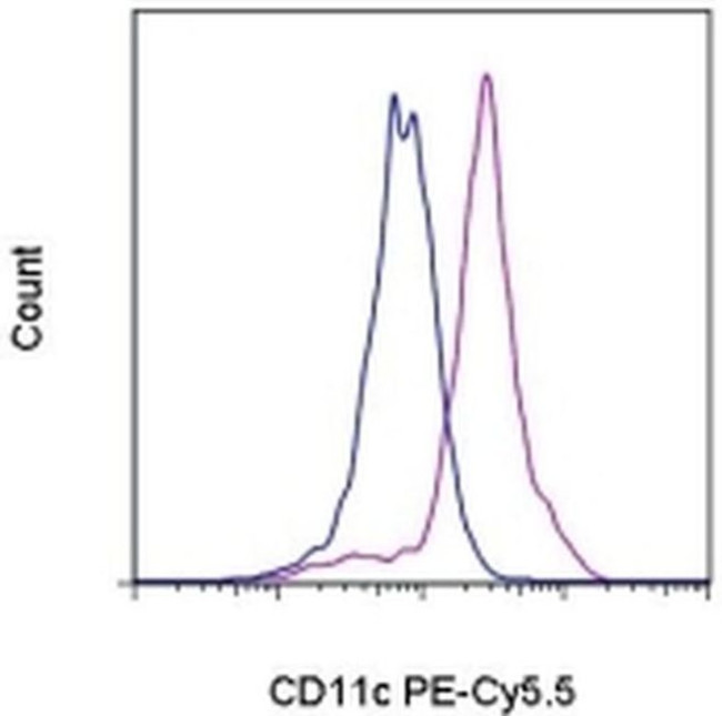 CD11c Antibody in Flow Cytometry (Flow)