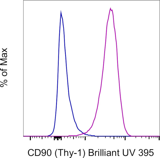 CD90 (Thy-1) Antibody in Flow Cytometry (Flow)