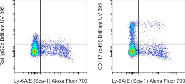 CD117 (c-Kit) Antibody in Flow Cytometry (Flow)