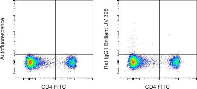 Rat IgG1 kappa Isotype Control in Flow Cytometry (Flow)