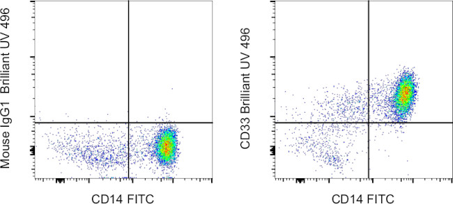 CD33 Antibody in Flow Cytometry (Flow)