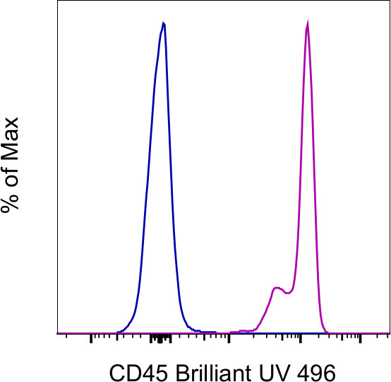 CD45 Antibody in Flow Cytometry (Flow)