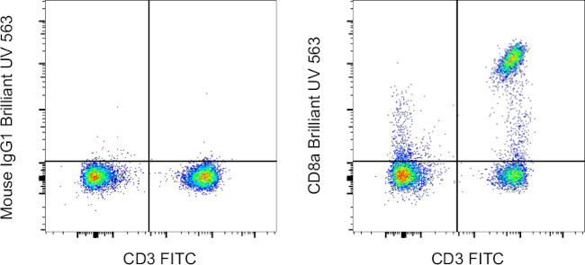 CD8a Antibody in Flow Cytometry (Flow)