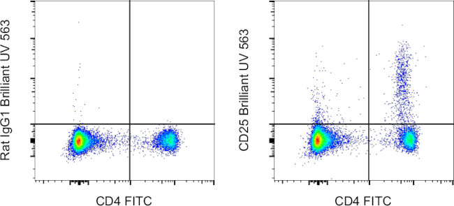 CD25 Antibody in Flow Cytometry (Flow)