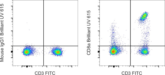 CD8a Antibody in Flow Cytometry (Flow)