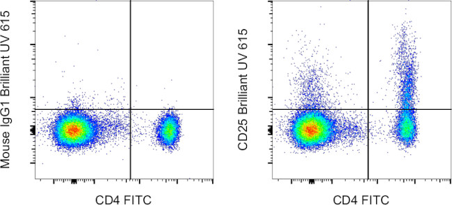 CD25 Antibody in Flow Cytometry (Flow)