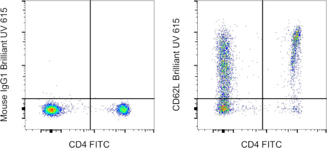 CD62L (L-Selectin) Antibody in Flow Cytometry (Flow)