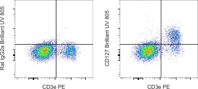 CD127 Antibody in Flow Cytometry (Flow)