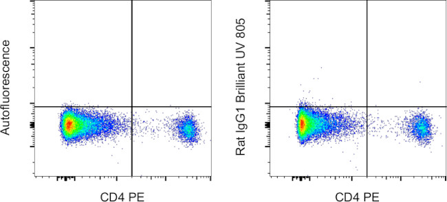 Rat IgG1 kappa Isotype Control in Flow Cytometry (Flow)