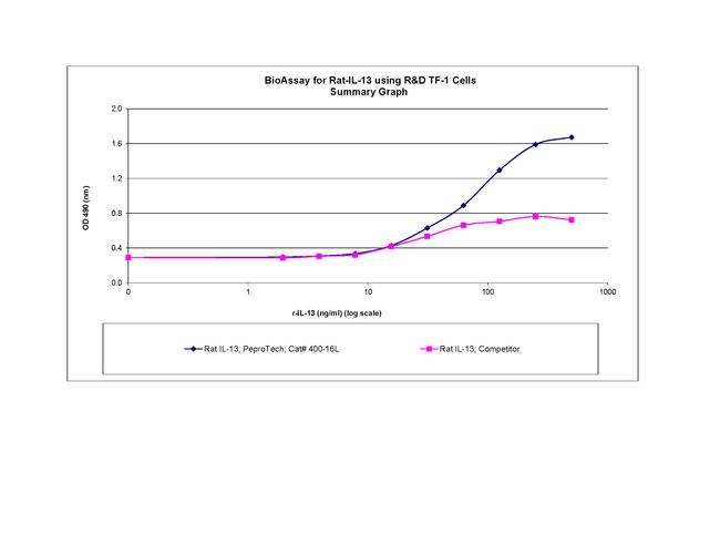 Rat IL-13 (113 aa) Protein in Functional Assay (Functional)