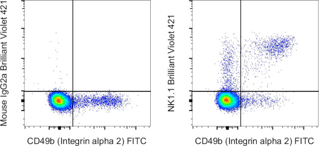 NK1.1 Antibody in Flow Cytometry (Flow)