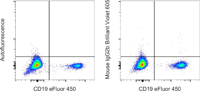 Mouse IgG2b kappa Isotype Control in Flow Cytometry (Flow)