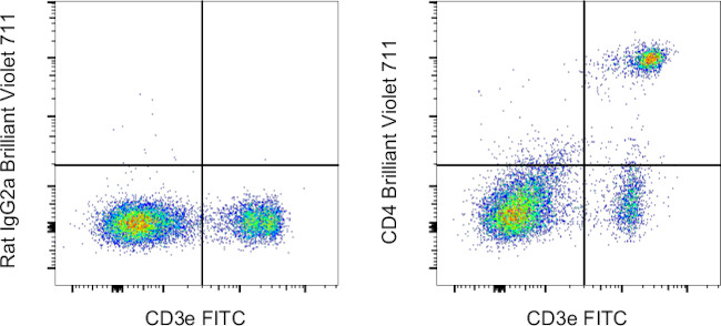 CD4 Antibody in Flow Cytometry (Flow)