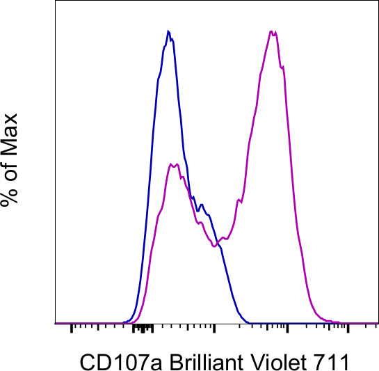 CD107a (LAMP-1) Antibody in Flow Cytometry (Flow)