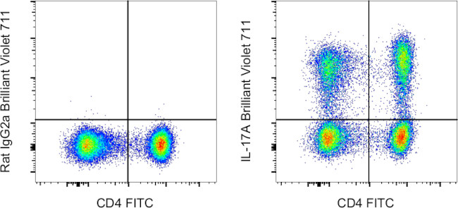 IL-17A Antibody in Flow Cytometry (Flow)