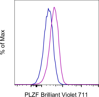 PLZF Antibody in Flow Cytometry (Flow)