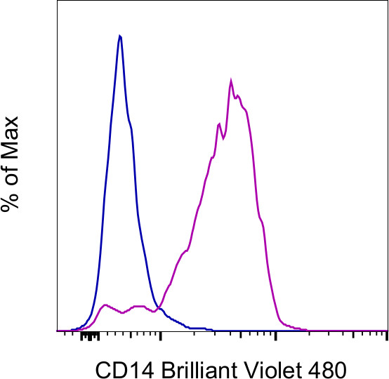 CD14 Antibody in Flow Cytometry (Flow)