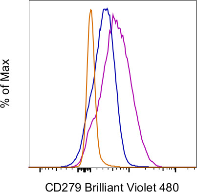 CD279 (PD-1) Antibody in Flow Cytometry (Flow)