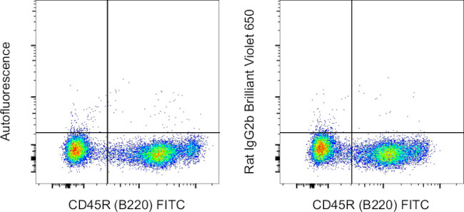 Rat IgG2b kappa Isotype Control in Flow Cytometry (Flow)