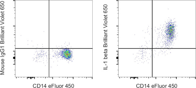 IL-1 beta Antibody in Flow Cytometry (Flow)