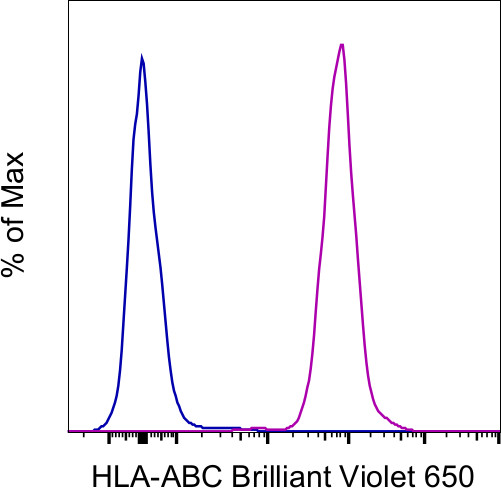 HLA-ABC Antibody in Flow Cytometry (Flow)