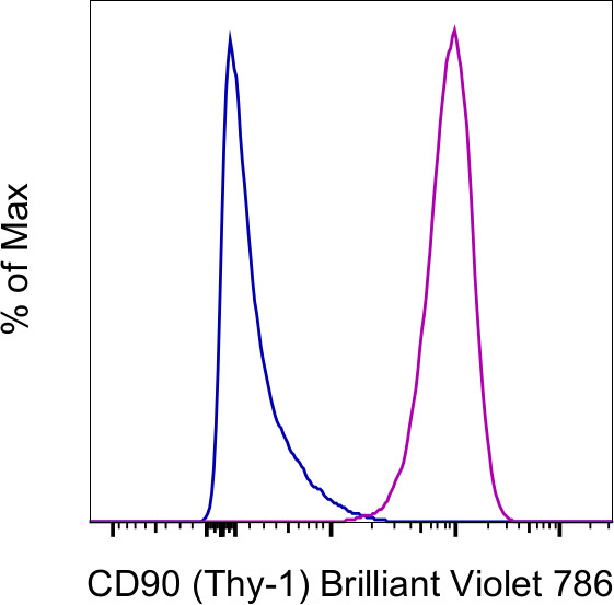 CD90 (Thy-1) Antibody in Flow Cytometry (Flow)