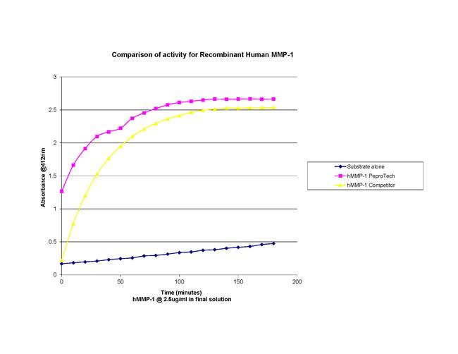 Human MMP-1 Protein in Functional Assay (Functional)