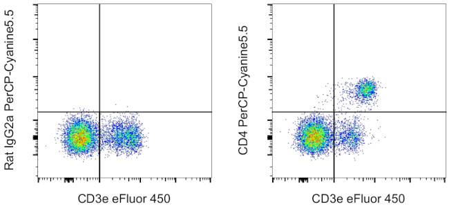 CD4 Antibody in Flow Cytometry (Flow)